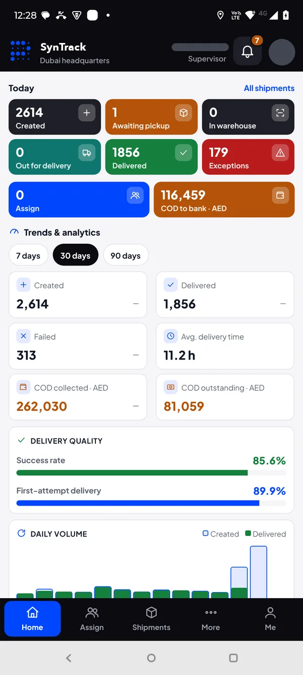 Courier supervisor app home: created, awaiting pickup, in warehouse, out for delivery, delivered, exceptions, COD to bank, success rate and first-attempt delivery