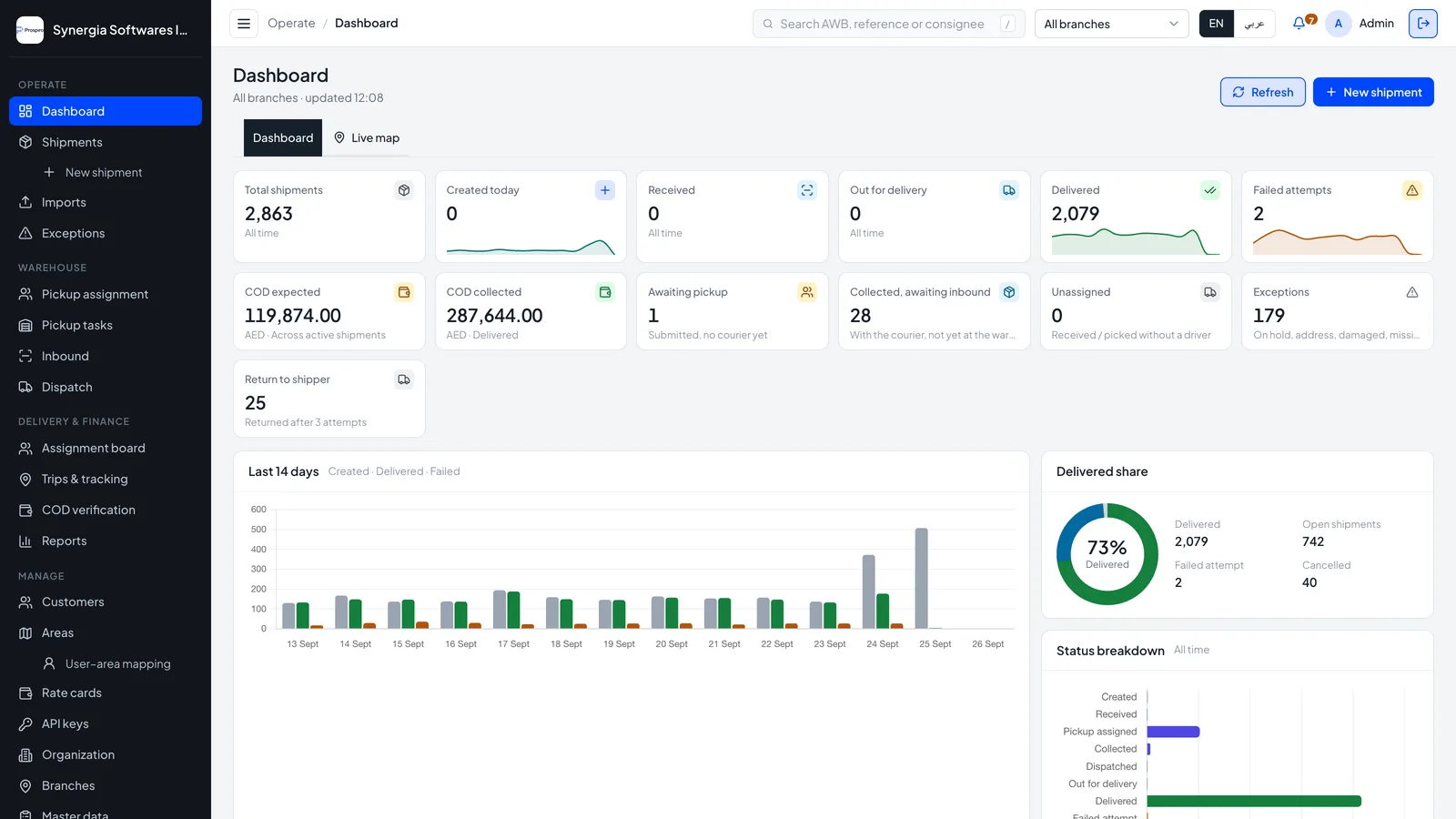 Courier operations console dashboard: total shipments, created, received, out for delivery, delivered, failed attempts, COD expected and collected, 14-day volume chart, delivered share and status breakdown