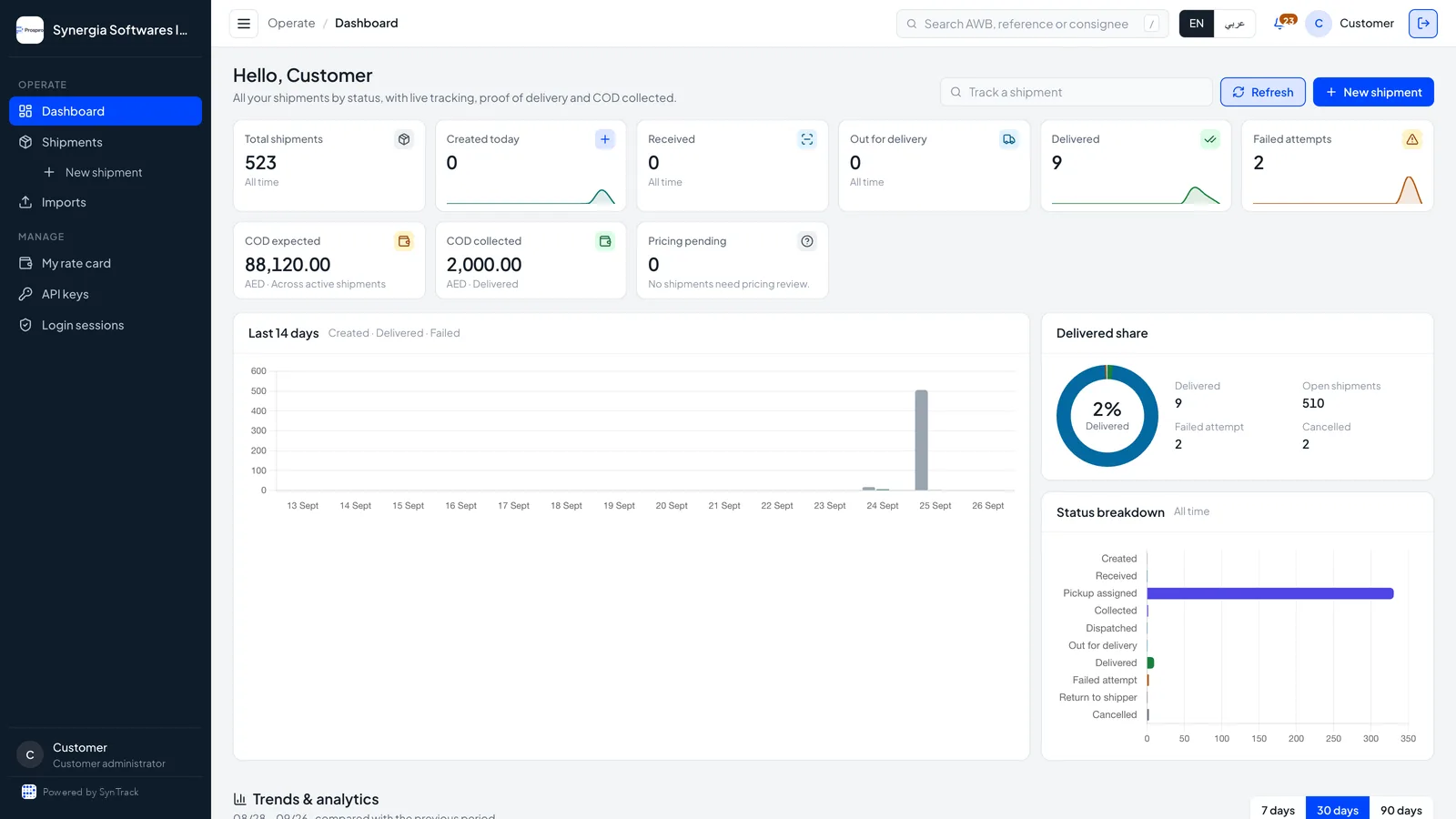Shipper customer portal dashboard: the shipper’s own total shipments, deliveries, failed attempts, COD expected and collected, with rate card, API keys and login sessions in the menu